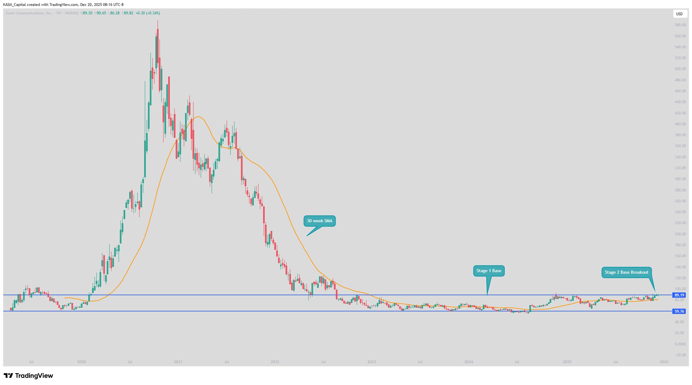 Zoom Stage 1 Breakout Chart