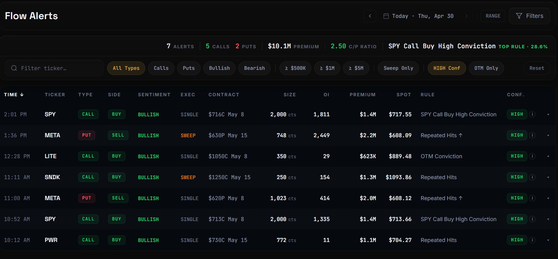 Alpha Pod flow-alerts dashboard filtered to HIGH-confidence signals only — 7 alerts, 5 calls / 2 puts, $10.1M total premium, 2.50 C/P ratio. Real institutional positioning across SPY, META, LITE, SNDK, and PWR with sweep and single execution types and the rule that triggered each alert.