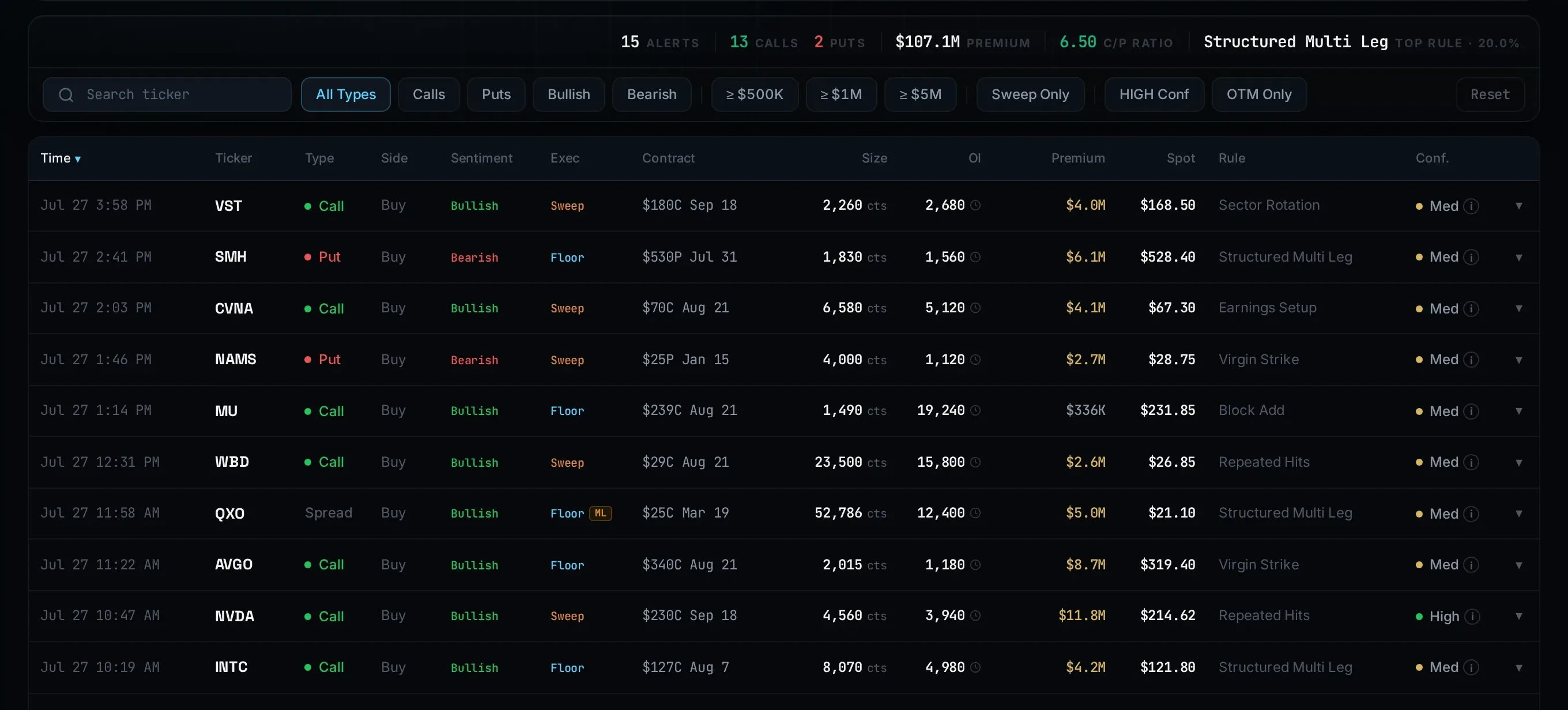 Nightglass flow alerts table: a list of scored options flow signals with ticker, structure, premium and score columns