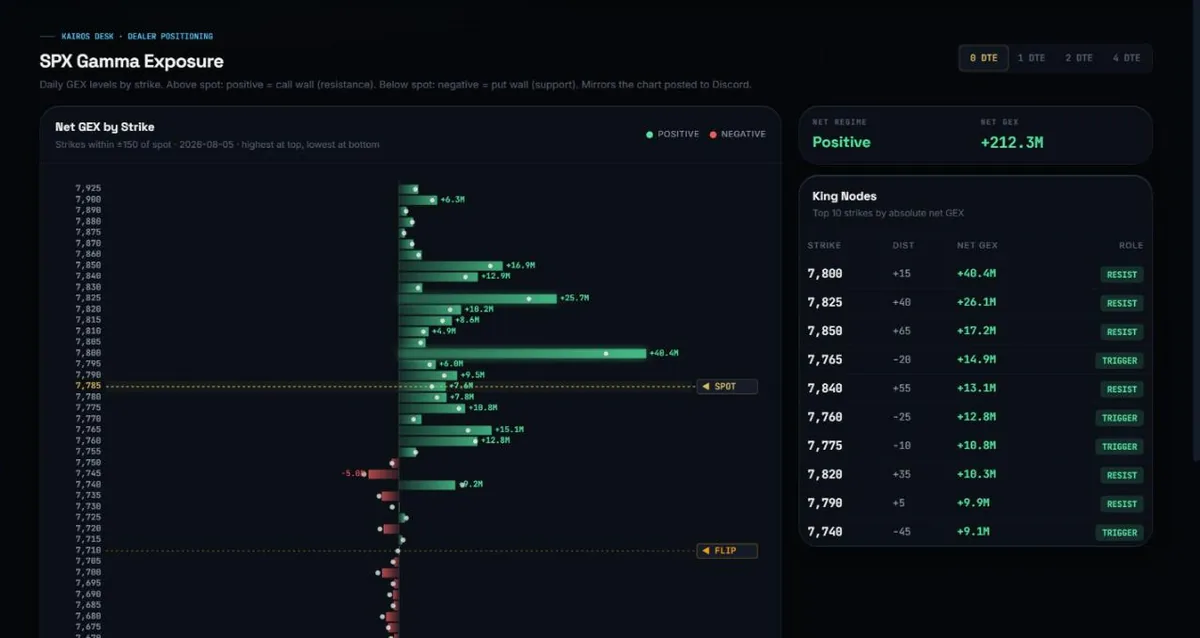 SPX GEX levels panel: net dealer gamma by strike with the flip level marked