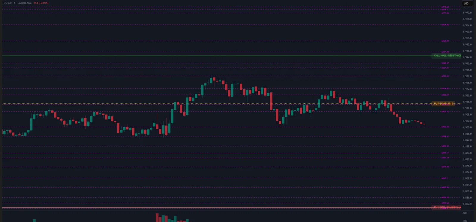 KASM SPX Daily Levels running on a five-minute SPX chart: the call wall above, the flip zone through the middle and the put wall below, with the gamma strike ladder