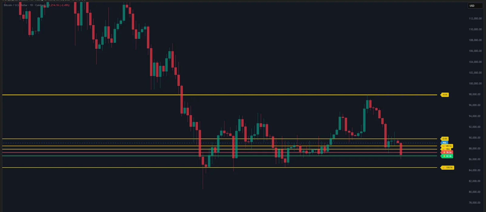 KASM Institutional Zones running on a TradingView chart: gold King Levels drawn across the candles with the supply and demand levels beneath them