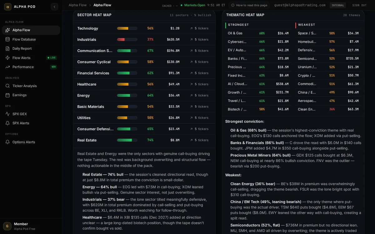 Alpha Flow sector heat map listing 11 sectors with percent-bullish bars and premium, beside a thematic heat map ranking 20 themes from strongest to weakest, with conviction commentary spelled out