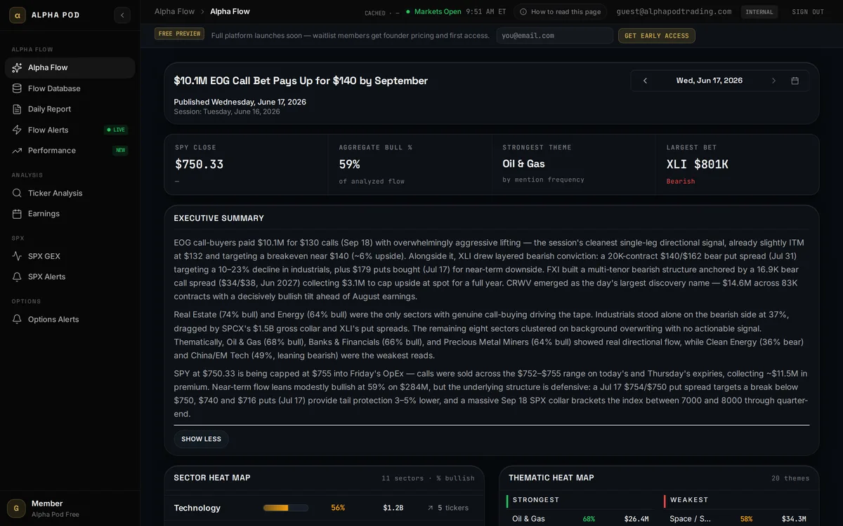 Alpha Flow daily report header reading 10.1M EOG Call Bet Pays Up for 140 by September, a four-cell stat bar showing SPY close, aggregate bull percent, strongest theme Oil and Gas, and largest bet, followed by a written executive summary of the session's institutional positioning