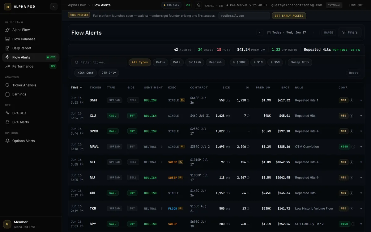 Flow Alerts live feed: scored unusual options activity with ticker, type, side, sentiment, execution, contract, size, OI, premium, spot, named rule, and confidence badge for each row