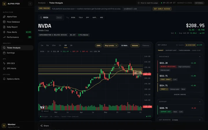 Alpha Pod Hub Technical Analysis for NVDA: candlestick chart with key levels, OI walls, EMA pivots, and a ranked resistance/support rail with confluence tags