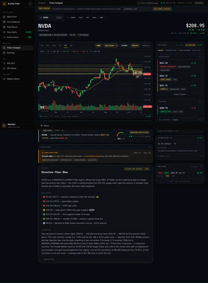 Full Technical Analysis page for NVDA: chart with key levels, a 0–100 bias gauge showing 64/100 medium conviction, a confluence zone with invalidation levels, and an AI Structure / Flow / Bias read with key levels and structure breakdown