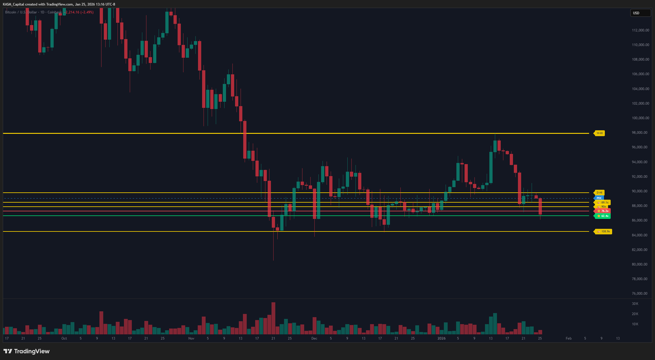 Alpha Pod Institutional Zones TradingView indicator showing King Levels on SPX chart