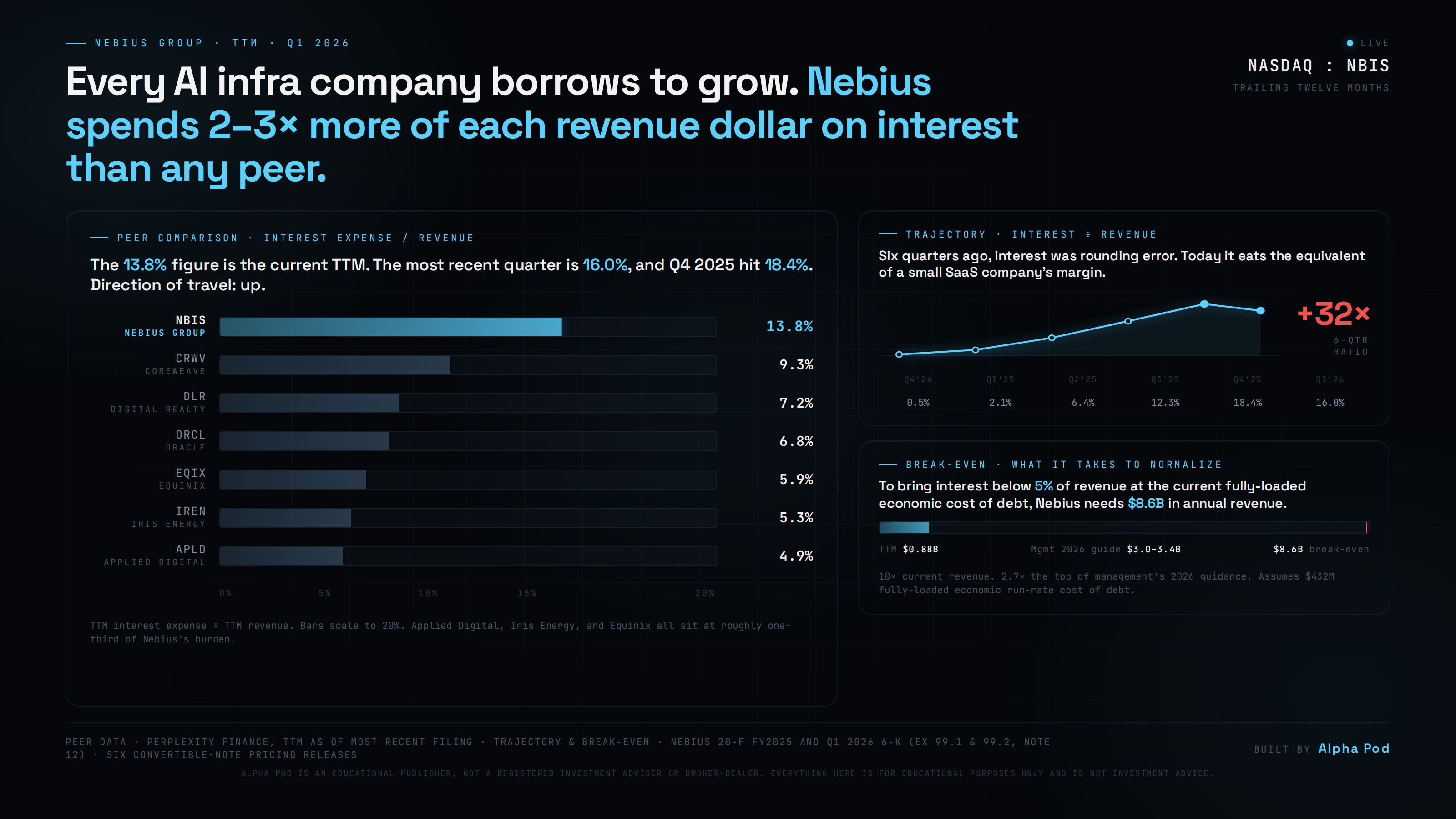 Peer comparison: NBIS interest/revenue vs CoreWeave, DLR, ORCL, EQIX, IREN, APLD