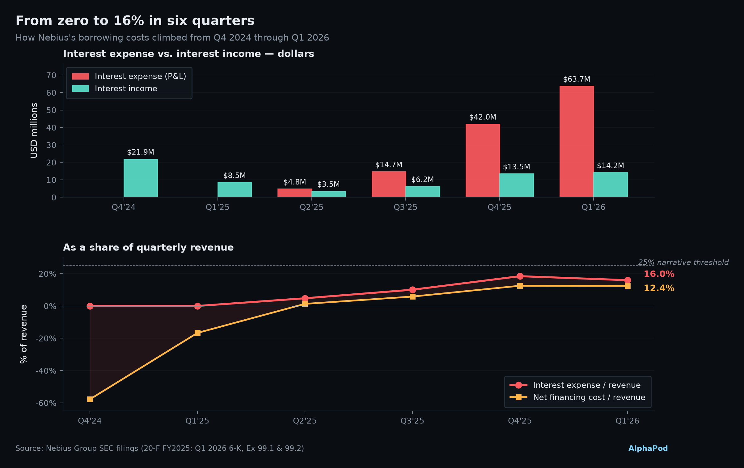 Quarterly interest expense vs interest income Q4 2024 through Q1 2026