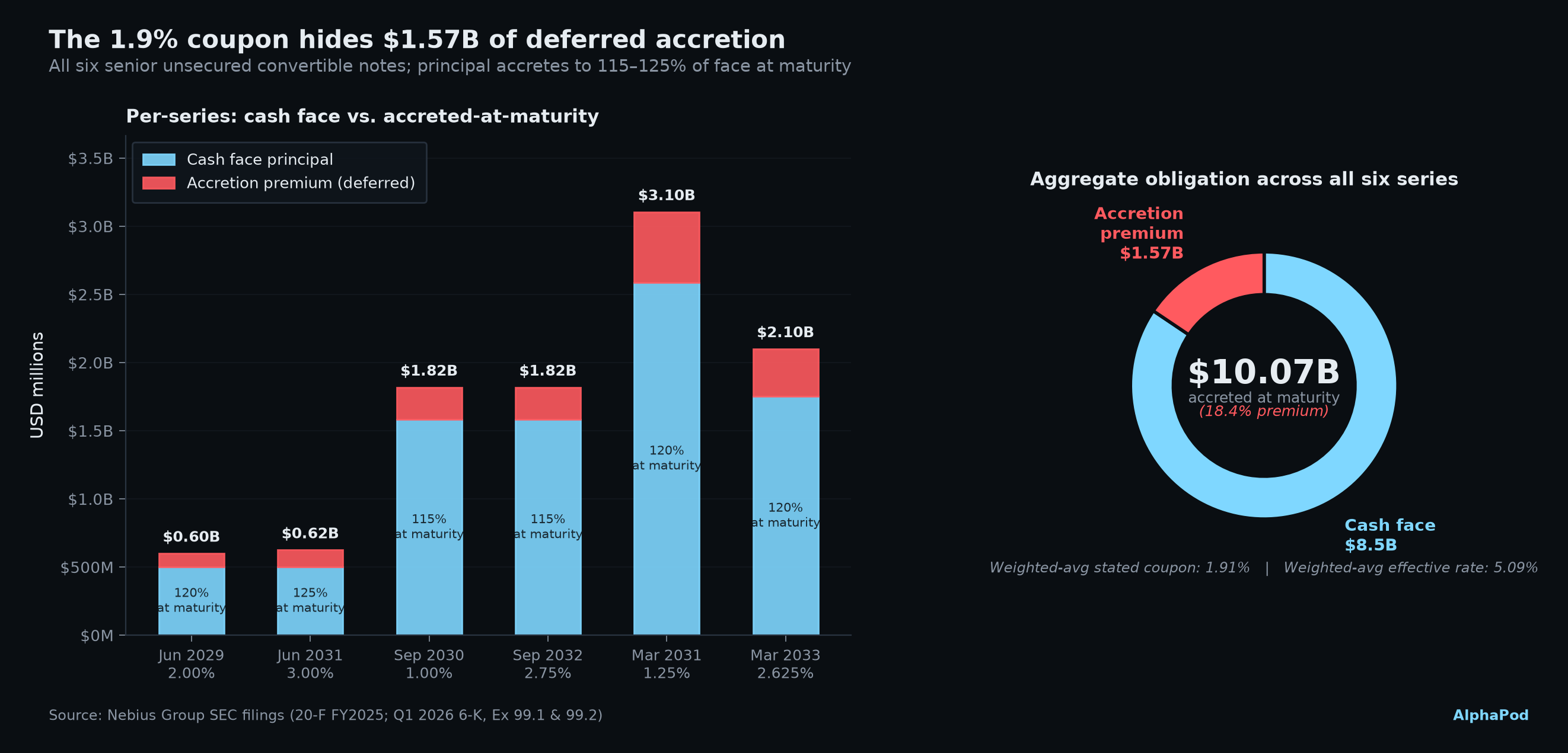 Face vs accreted-at-maturity for all six NBIS convertible note series