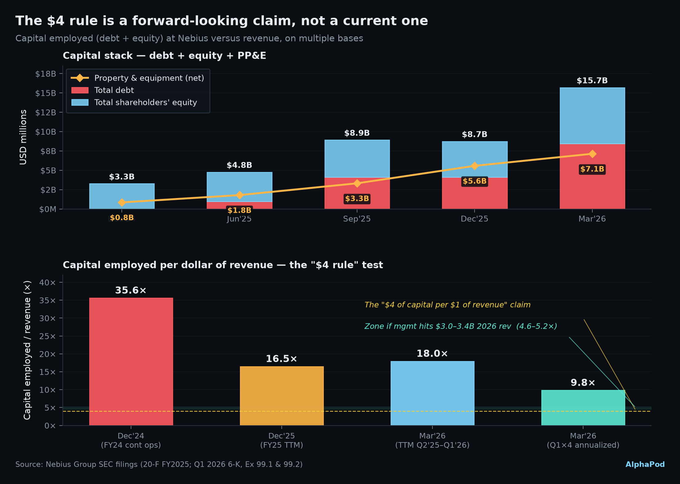 Capital stack and capital-employed per dollar of revenue