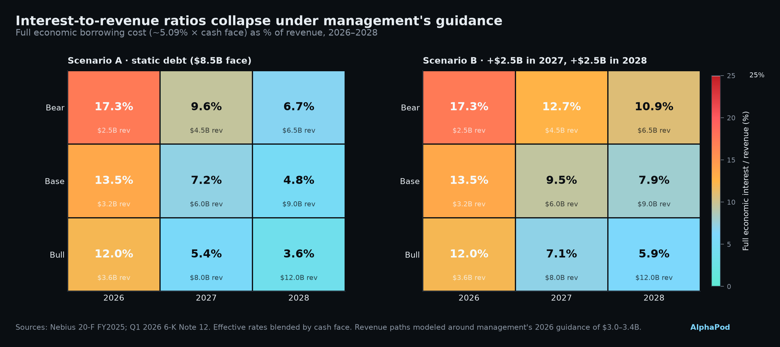 Scenario grid: interest-to-revenue ratios under bull/base/bear revenue paths and static vs growing debt